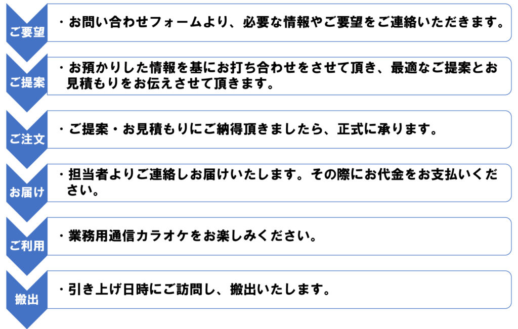 短期レンタルフロー